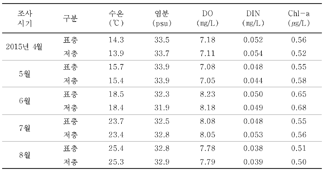 여수 거문도 양성해역에서의 어장환경