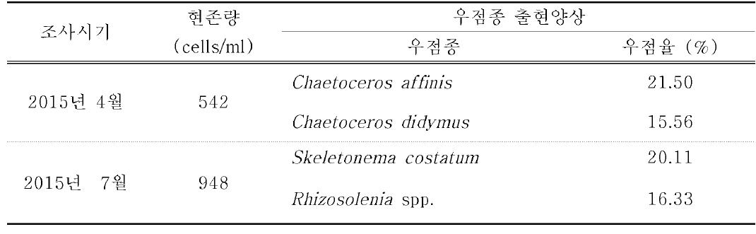 여수 거문도 양성해역에서 참담치 서식지 주변 식물플랑크톤의 출현양상