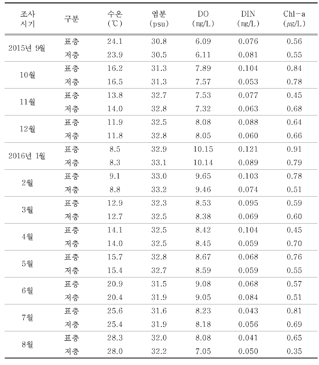 여수 돌산도 양성해역에서의 어장환경