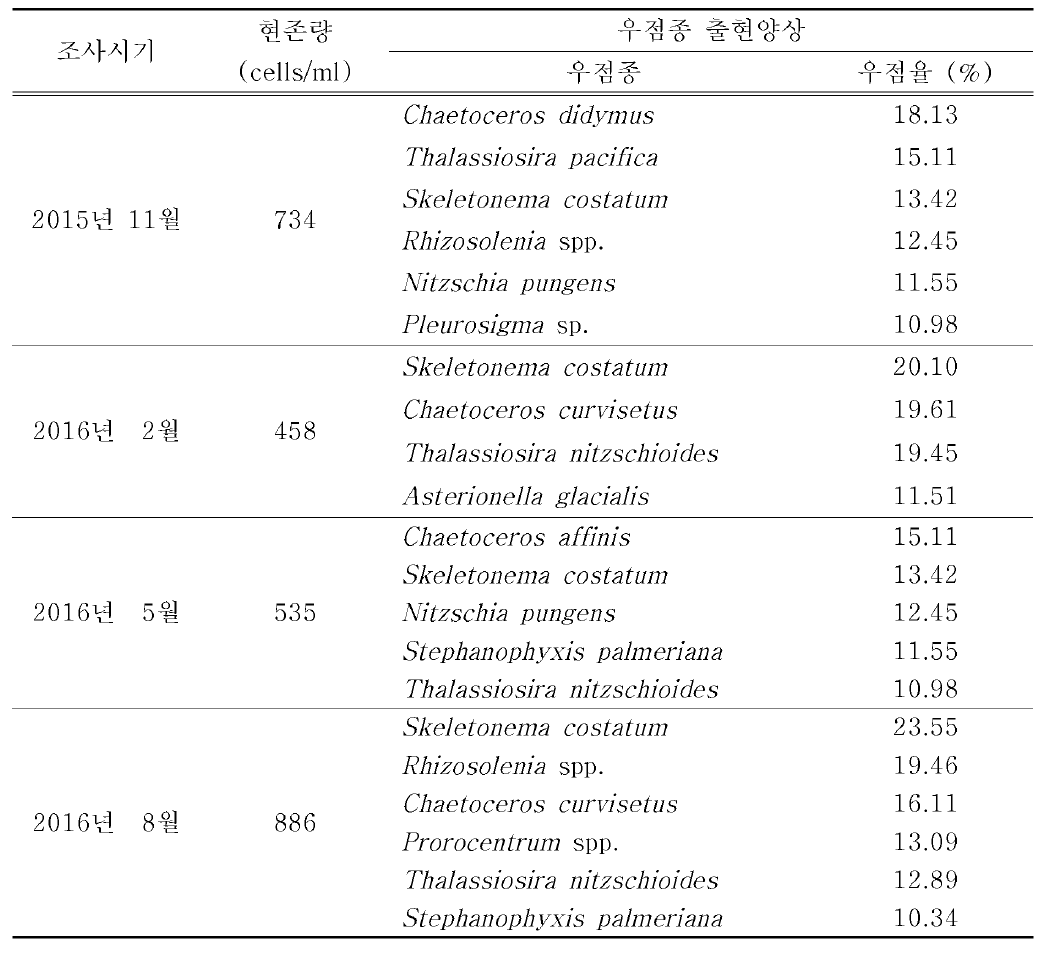 여수 돌산해역에서 참담치 서식지 주변 식물플랑크톤의 출현양상