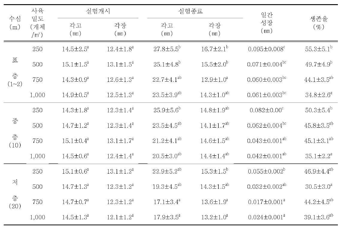 채롱양성시 수심과 사육밀도에 따른 참담치 치패의 성장과 생존율