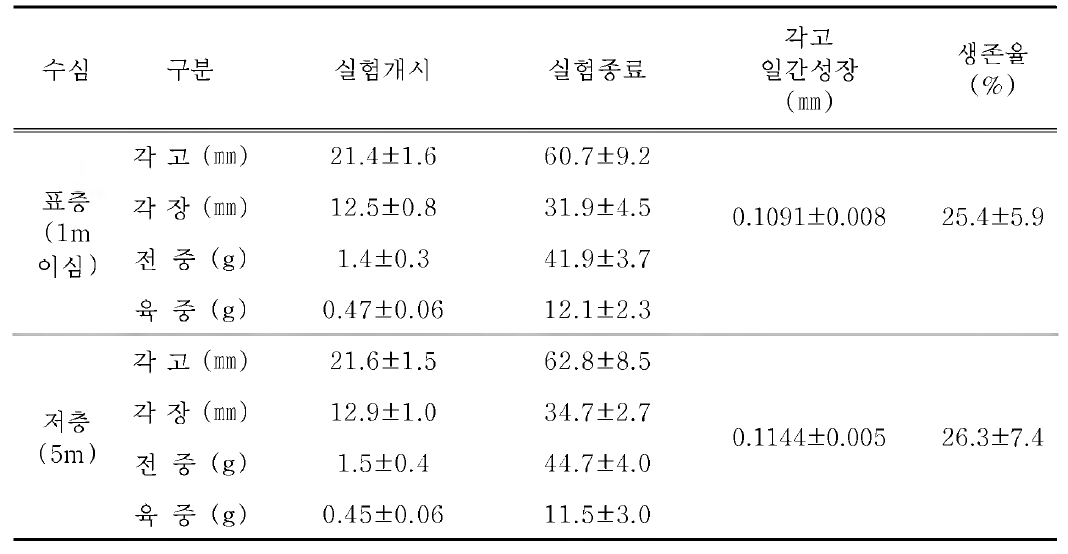 로프수하식 양성시 수심에 따른 성장과 생존율