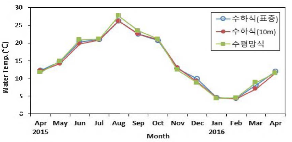 참담치 양성장의 월별 수온 변화