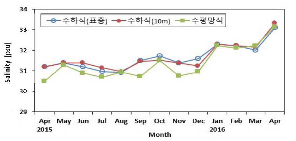 참담치 양성장의 월별 염분 변화