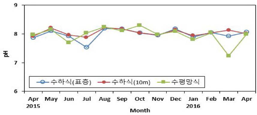 참담치 양성장의 월별 수소이온농도 (pH ) 변화