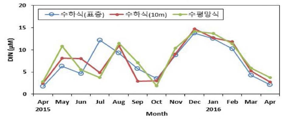 참담치 양성장의 월별 용존무기질소 (DIN ) 변화