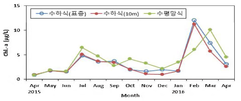 참담치 양성장의 월별 엽록소 a 농도의 변화