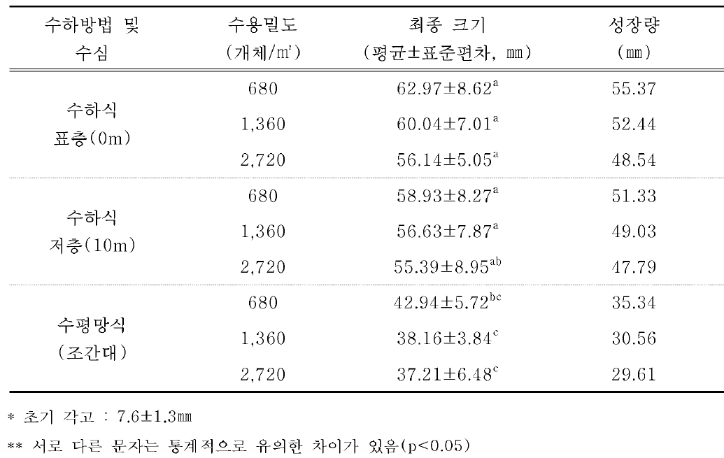 참담치 치패의 수하방법 및 밀도별 각고의 성장 변화