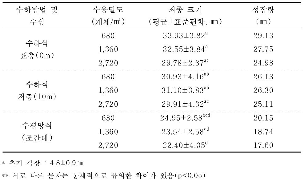 참담치 치패의 수하방법 및 밀도별 각장의 성장 변화