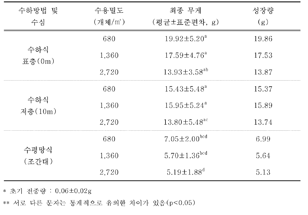 참담치 치패의 수하방법 및 밀도별 전중량의 성장 변화