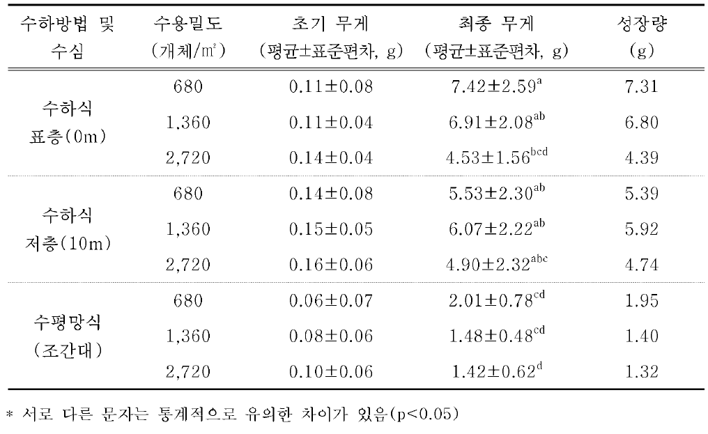 참담치 치패의 수하방법 및 밀도별 육중량의 성장 변화