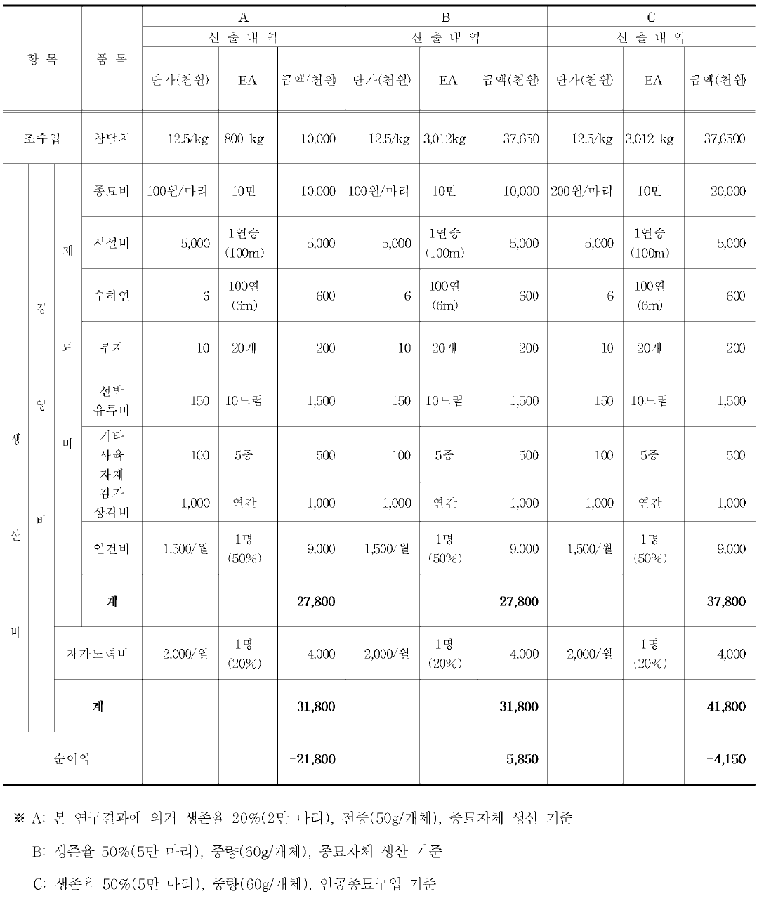 참담치 로프수하식 양성에 대한 생산성 분석