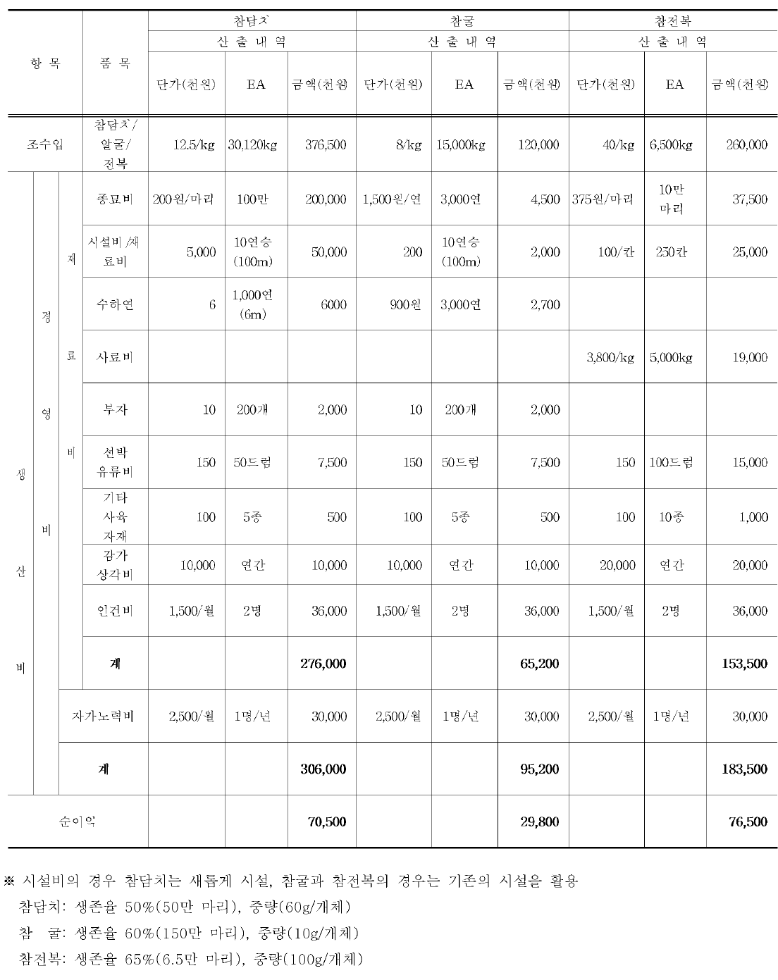 참담치, 참굴 로프수하식양성과 전복 가두리양성의 생산성 비교 분석