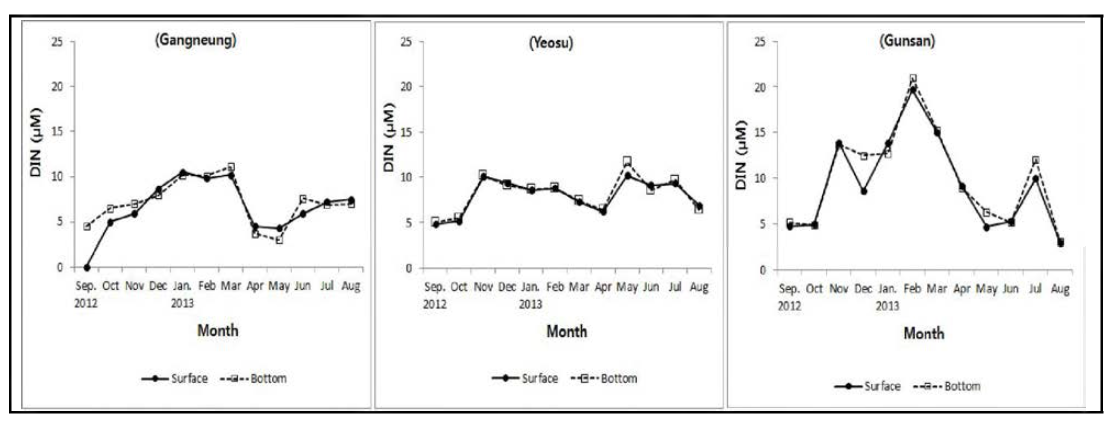 참담치 서식 해역의 월별 용존 무기질소 변화
