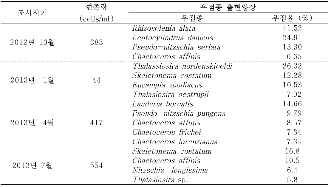 강릉해역에서 참담치 서식지 주변 식물플랑크톤의 출현양상