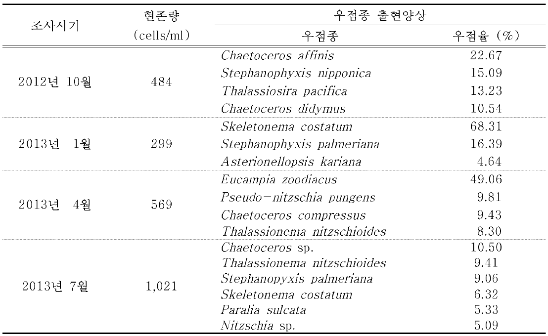 여수해역에서 참담치 서식지 주변 식물플랑크톤의 출현양상