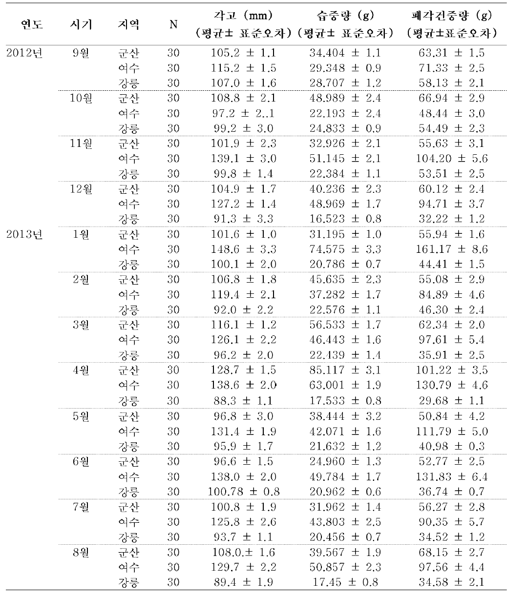 참담치의 월별 각장, 습중량, 패각 건중량