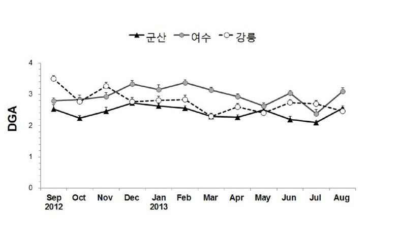 해역별 참담치의 소화맹낭 위축도 변화