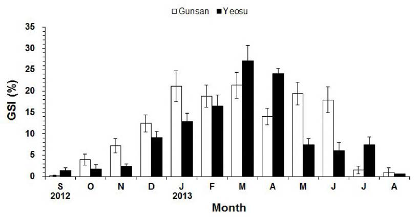 군산과 여수 암컷 참담치의 연중 생식소중량지수 (GSI) 변화