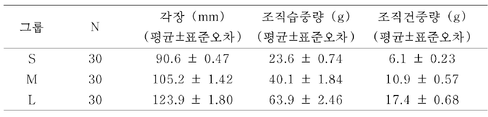 크기별 참담치의 각장, 조직 습중량과 조직 건중량