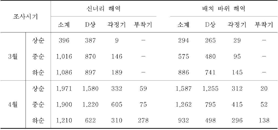 남해안 (여수)에서 참담치 부유유생의 출현량