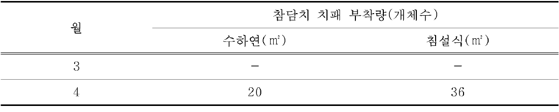 남해안(여수)의 자연채묘 방법에 따른 참담치 치패 부착량