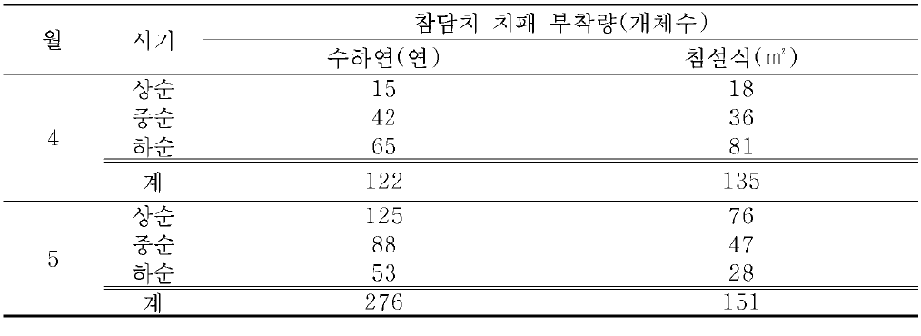 남해안 (여수)에서의 자연채묘량