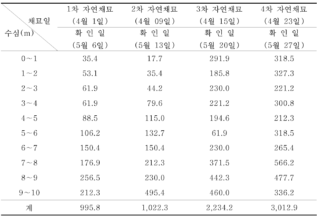 서해안(군산 해역)에서 자연채묘 방법에 따른 담치류 치패 부착량