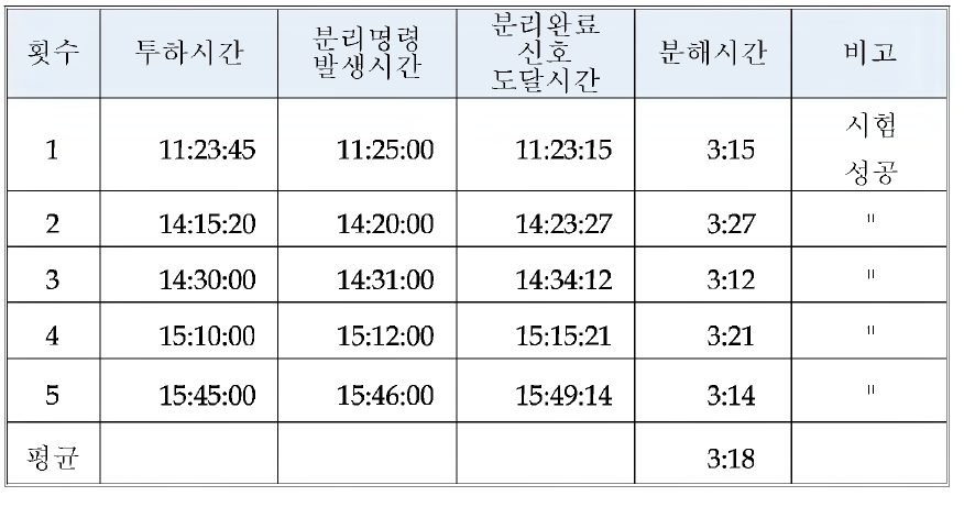 천해용 음향분리기 실해역 통신 시험 결과