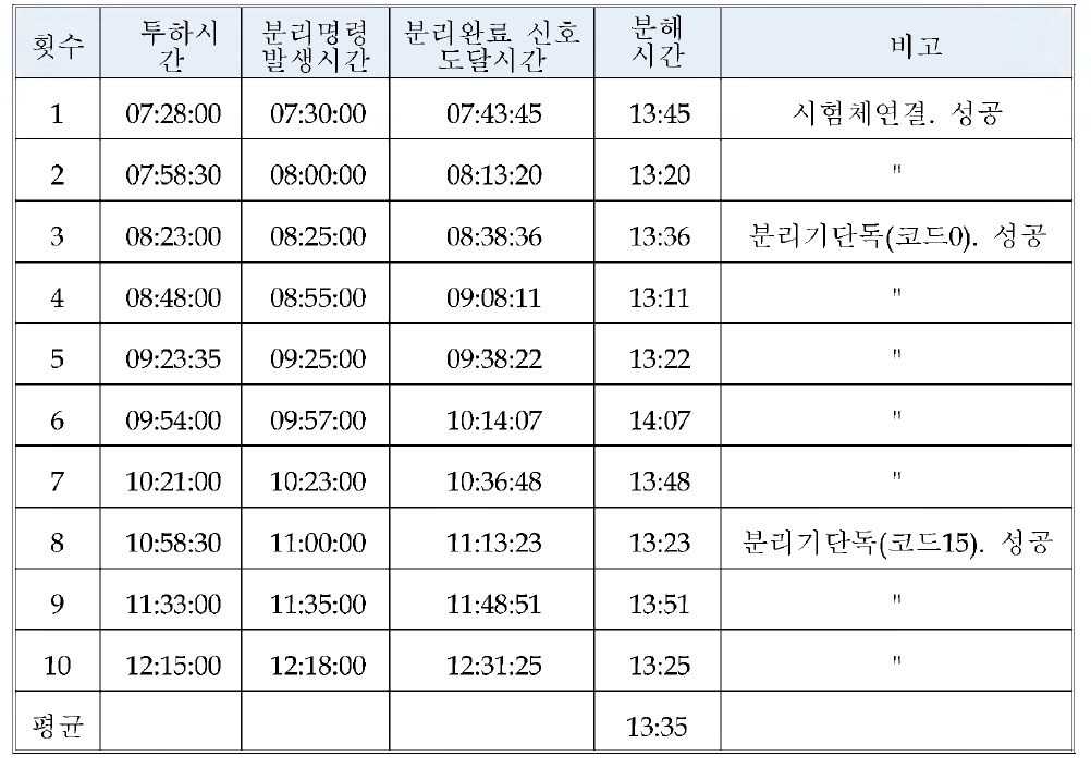 심해용 음향분리기 실해역 통신 시험 결과