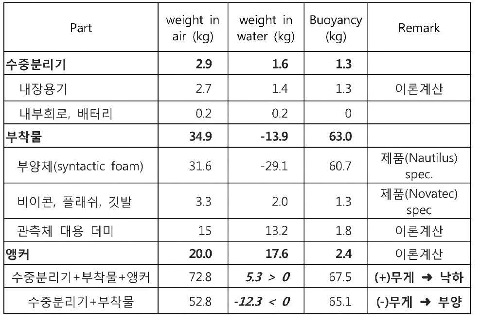 천해용 음향분리기 무게 및 부력 계산