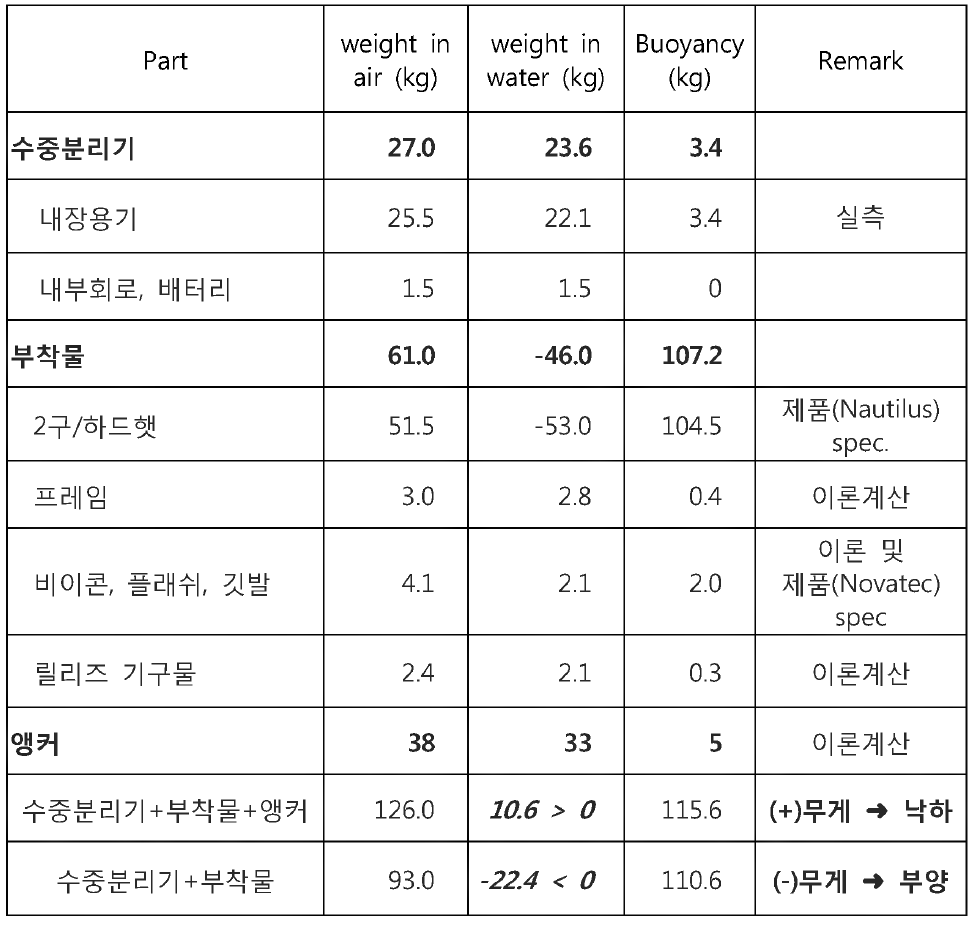 심해용 음향분리기 무게 및 부력 계산