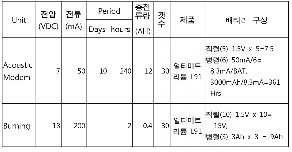 심해역 수중음향분리기 실해역 배치 실험을 위한 배터리 수량 계산