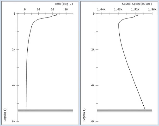 수심에 따른 수온과 음파 전달속도 프로파일의 예
