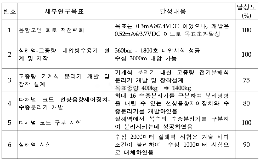 연구목표 달성도