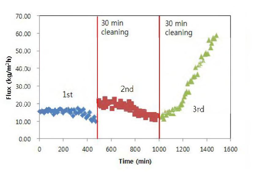 탄산칼슘 및 황산칼슘으로 오염된 막의 증류수 세정 후 운전 결과