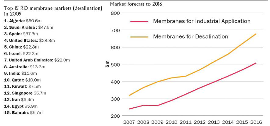 역삼투막 해수담수화 시장 자료