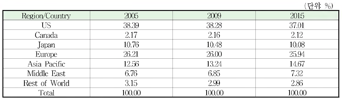 지역별 막여과 시장 점유율(미국, 캐나다, 일본, 유럽, 아시아(일본 제외)