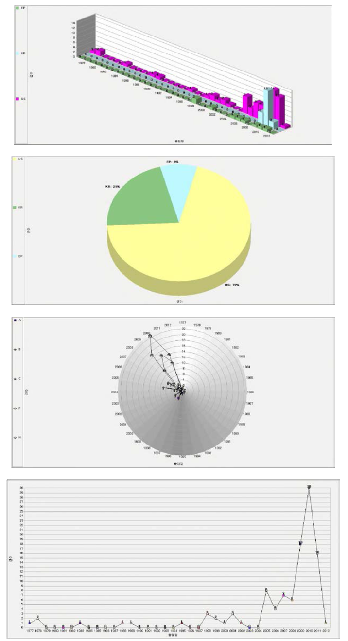 국외 정삼투 관련 특허 분석 현황