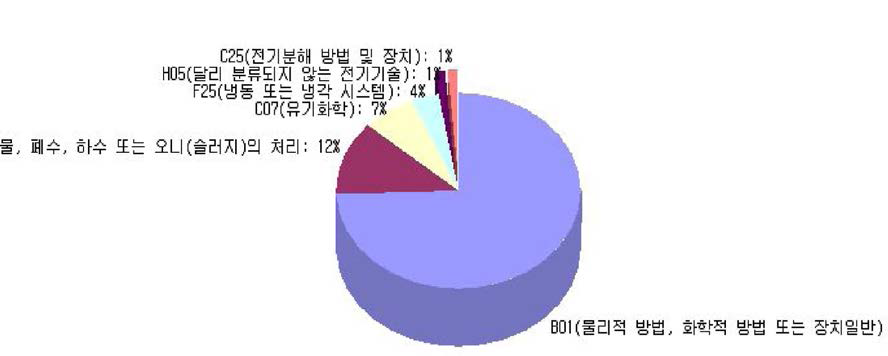 IPC 코드에 따른 기술 분류별 특허출원 현황