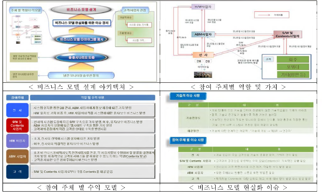 비즈니스 모델 개발을 위한 기본 개념 정립 및 주체별 가치