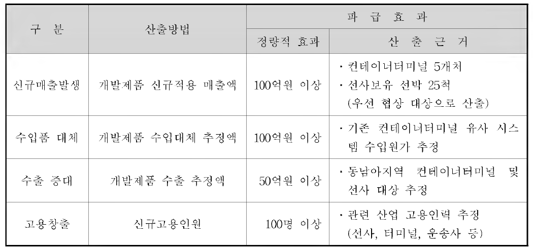 상용화를 통한 예상 파급효과