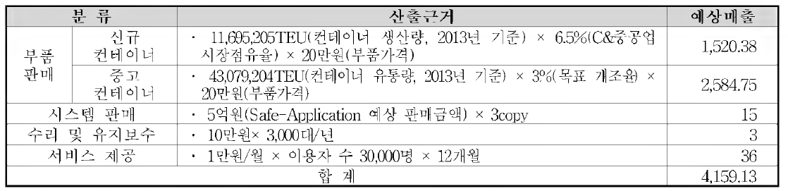 경제적 효과 예상