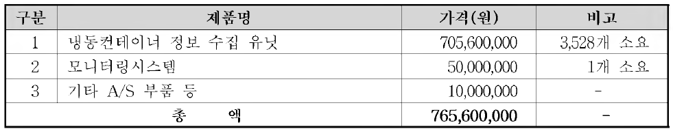 기 개발될 기술의 가격 경쟁력 확보 (예상가)