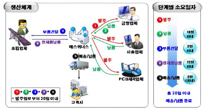 제조 원가 절감을 위한 생산 방안