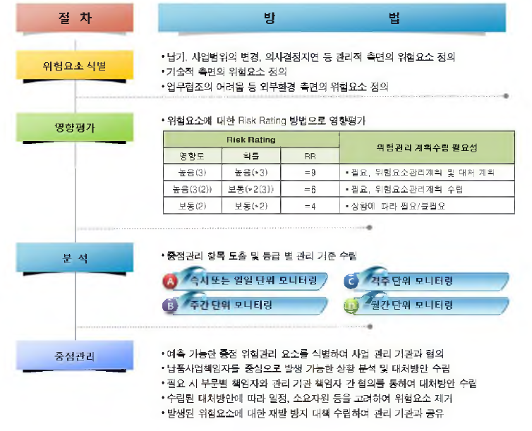 원가 절감을 위한 위험관리 방안 (예시)