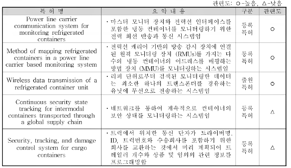 국외 냉동컨테이너 모니터링시스템 특허 관련도