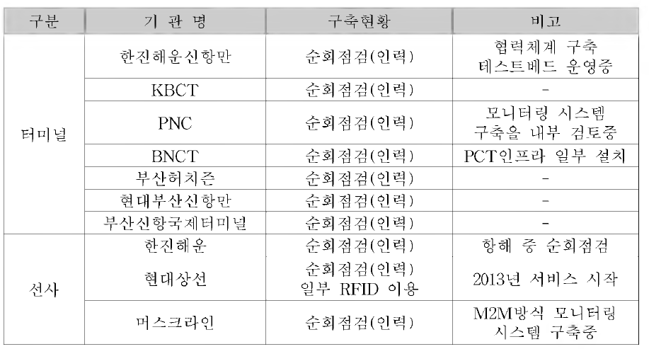 모니터링 시스템 현황 파악