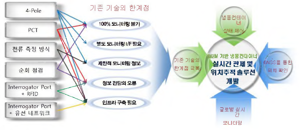 개발하고자 하는 냉동컨테이너 모니터링 시스템 주요 기능