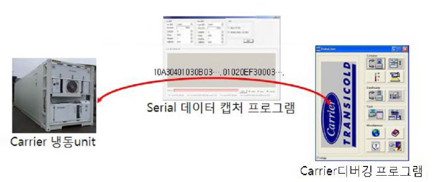 Carrier 냉동컨테이너 데이터 확보를 위한 테스트 프로그램 연결도